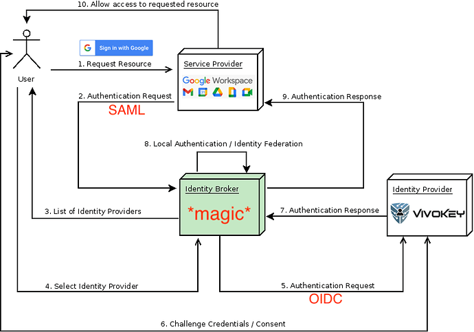 identity_broker_flow