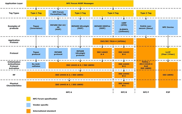 NFC_Protocol_Stack