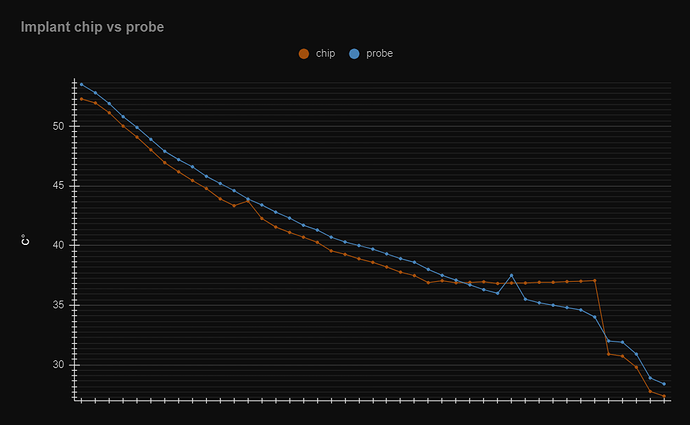 Temperature comparison graph